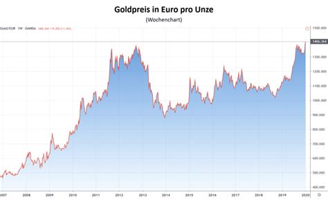 Goldpreis In Euro Erreicht Neues Rekordhoch