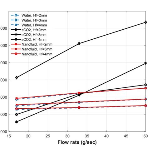 Overall Heat Transfer Coefficient At Different Flow Rates Corresponding