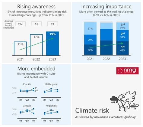 Nmg Consulting On Linkedin Climate Climatechange Insurance