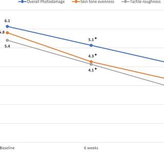 Mean Change From Baseline In Investigatorassessed Overall Photodamage