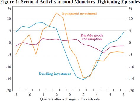 Introduction Rdp 2008 01 A Sectoral Model Of The Australian Economy