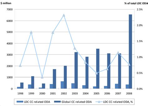 ldc climate change related oda     scientific diagram