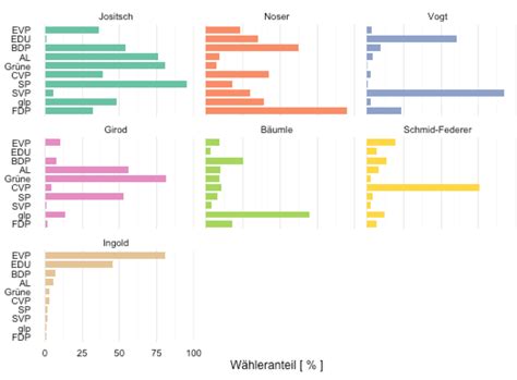 R Ggplot Order Bars In Faceted Bar Chart Per Facet Stack Overflow