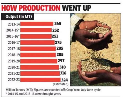 All Time High Rice Yield To Take Grain Output To Record Mt India