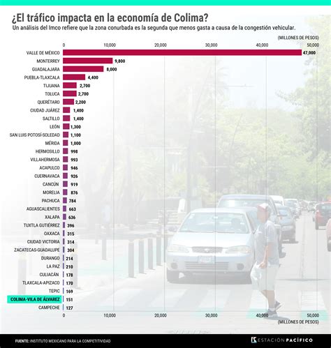 Colima Pierde Por El Tráfico 151 Mdp Al Año Es La Segunda Menor En