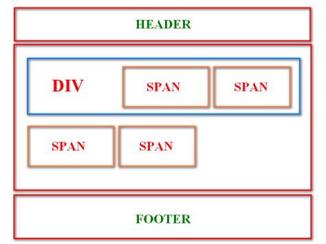 Th Span V Th Div Trong Html