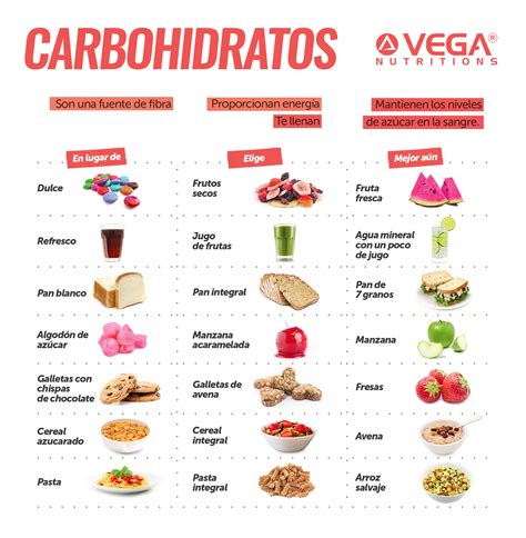 Sin Miedo A Los Carbohidratos