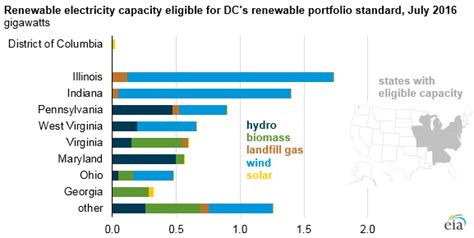 District Of Columbia Raises Renewable Portfolio Standard Target To