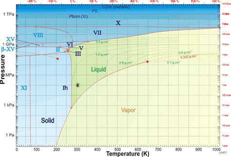 Interactive H O Phase Diagram A Possible Phase Diagram For T