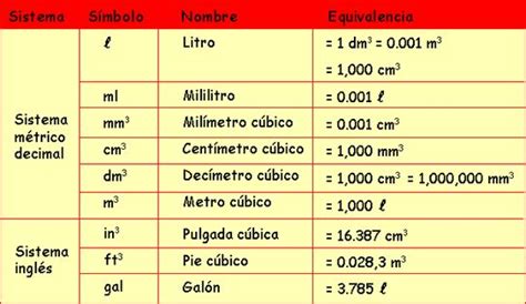 Unidades De Volumen Unidades De Volumen Apuntes De Clase Tabla De