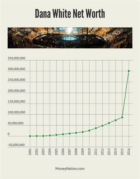 Dana White Net Worth and the $4 Billion UFC Sale - Money Nation