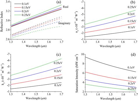 Linear And Nonlinear Optical Properties Of Graphene A Linear