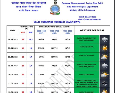 Imd Predicts Cloudy Skies Light Rain In Parts Of Delhi Ncr Today