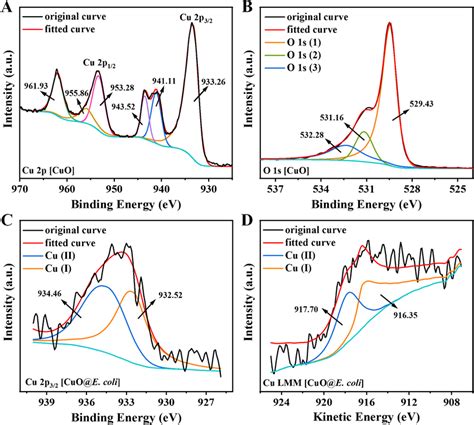 Cu 2p A And O 1 S B XPS Spectra Of CuO Cu 2p3 2 C And Cu LMM D