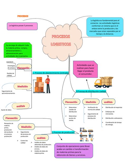 MAPA DE Procesos Logisticos SENA 2 de producción 1 Proceso de