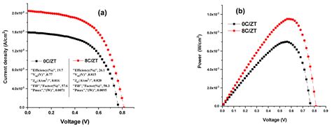 Materials Free Full Text Resulting Effect Of The P Type Of ZnTe Cu