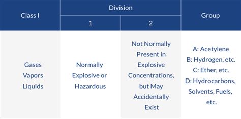 Explosion Proof Classification Chart