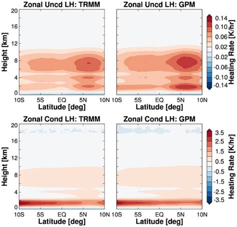 Vertical Distributions Of The Zonal Means Averaged Over The Entire