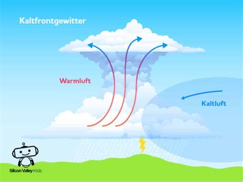 Wie Entsteht Ein Sturm F R Kinder Erkl Rt Spannender Versuch
