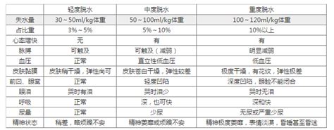 脱水的程度及性质 知乎