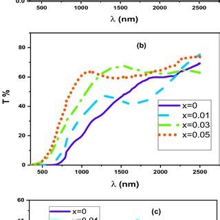 a Optical absorption, b transmission, and c Reflection spectra of ... 