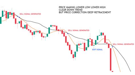 Fibonacci Trading Strategy Dot Net Tutorials