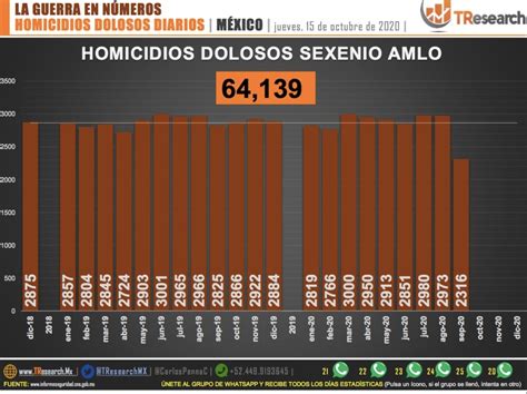 Suman 64 Mil 139 Homicidios Dolosos En Lo Que Va Del Sexenio De Amlo