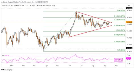 Australian Dollar Outlook AUD USD Momentum Fading AUD JPY Triangle