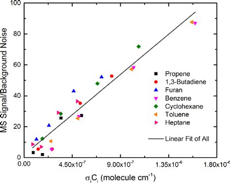 Figure 10 From A Combined Photoionization Time Of Flight Mass