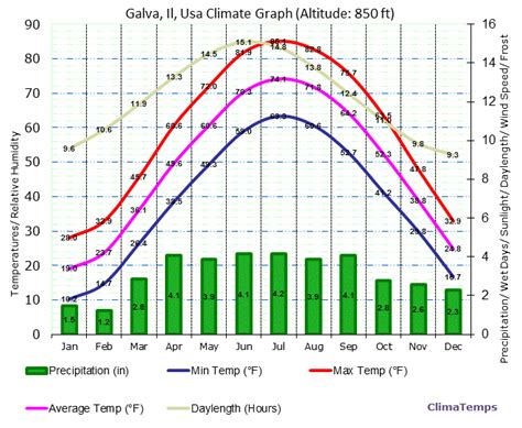 Climate Graph for Galva, Il, Usa