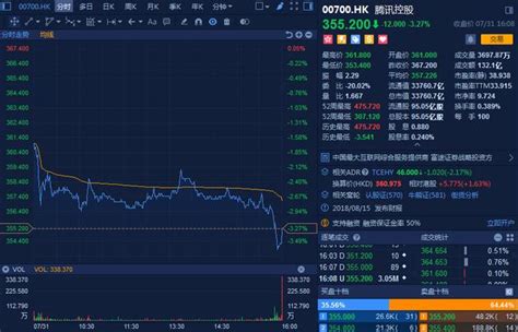 騰訊尾盤跳水一度跌近4 年內市值蒸發逾1萬億港元 每日頭條