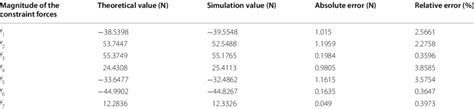 Comparison Between Theoretical And Simulation Values Of Constraint Forces Download Scientific