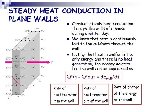 STEADY HEAT CONDUCTION IN PLANE WALLS Ch 3