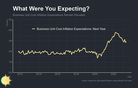 Core Inflation Is Finally Cooling By Joseph Politano