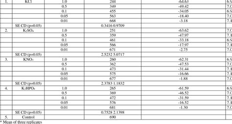 Effect Of Different Sources Of Potassium On The In Vitro Growth And