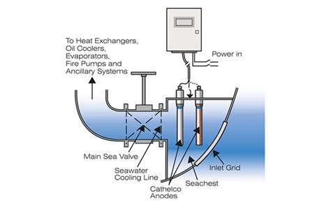 Anti Fouling System Marine Growth Prevention System Tratec Ltd