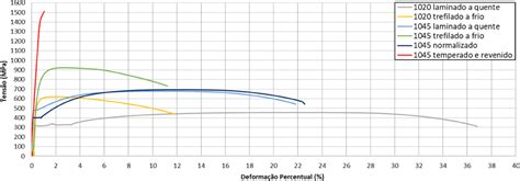 Aço 1020 Limite De Escoamento RETOEDU