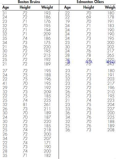 Solved The Following Tables List The Ages Heigh Solutioninn