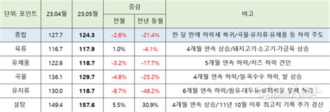 5월 육류·설탕 가격 4개월째 상승세 지속세계식량가격지수 하락 전환