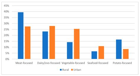 Nutrients Free Full Text Identifying Novel Data Driven Dietary