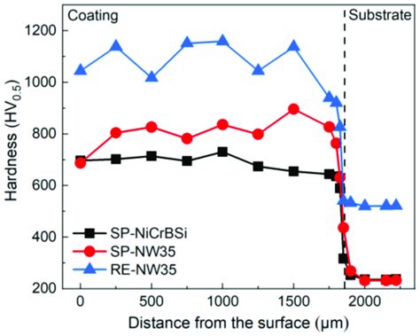 Hardness Of The Cross Section Of The Sp Nicrbsi Sp Nw35 And Re Nw35