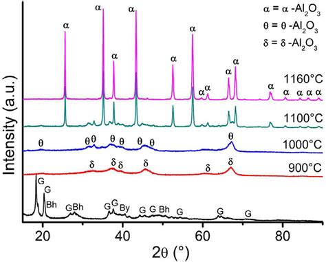 Xrd Patterns Of Aluminum Hydroxide And Powders Heat Treated At