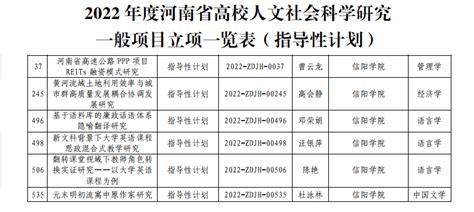 我校10项课题获批2022年度河南省教育厅人文社会科学研究项目立项 信阳学院 科研处