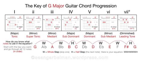 G Minor Chord