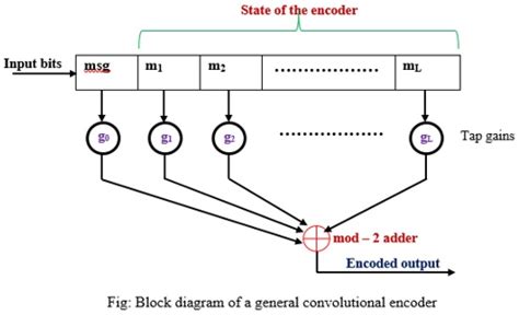 Introduction To Convolutional Codes Engineerstutor