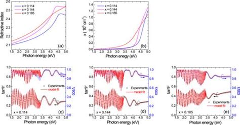 Sub Bandgap Optical Absorption Processes In 300 Nm Thick Al1−xinxn