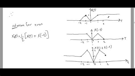 Signal and System Sketch the even and odd parts of the signal x t حل