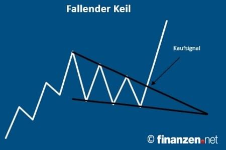 Chartanalyse Grundlagen Und Konstellationen Der Technischen Analyse