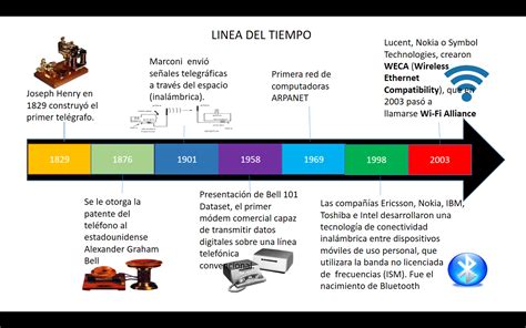 Linea Del Tiempo Del Origen Y Evolucion De Las Bases De Datos Images