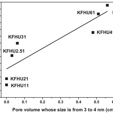 A Dependence Of The Mb Adsorption Capacity At 298 K On The Mesopore